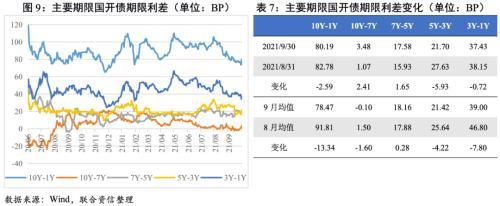 9月利率债收益率曲线继续走平，Taper渐行渐近人民币或承压