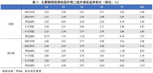 9月利率债收益率曲线继续走平，Taper渐行渐近人民币或承压