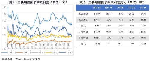 9月利率债收益率曲线继续走平，Taper渐行渐近人民币或承压