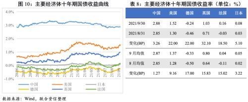 9月利率债收益率曲线继续走平，Taper渐行渐近人民币或承压