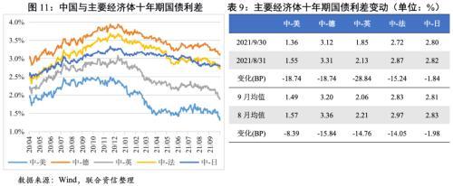 9月利率债收益率曲线继续走平，Taper渐行渐近人民币或承压