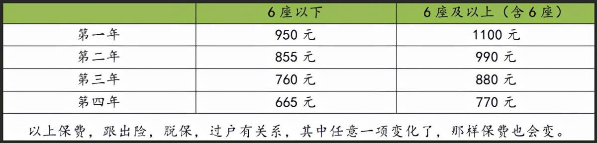 车辆出险 第二年保费会涨多少?没有人比我讲的更详细,更专业了