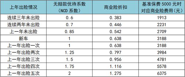 车辆出险 第二年保费会涨多少?没有人比我讲的更详细,更专业了