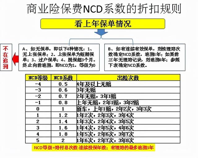 车辆出险 第二年保费会涨多少?没有人比我讲的更详细,更专业了