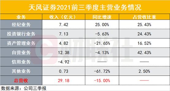 斥资6亿回购自家股份，天风证券疑似护盘？拟用于员工持股计划或造利好，前三季度净利已达2020全年1.4倍