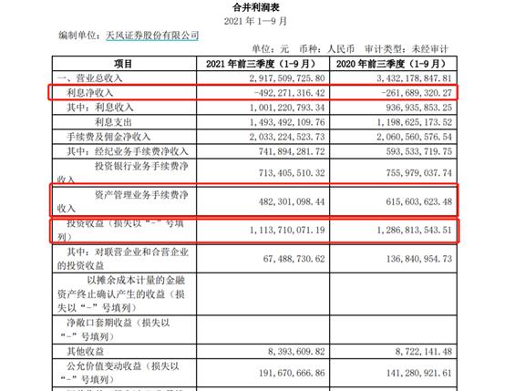 斥资6亿回购自家股份，天风证券疑似护盘？拟用于员工持股计划或造利好，前三季度净利已达2020全年1.4倍
