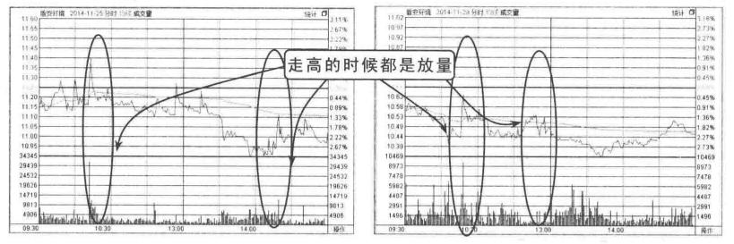当你把“放量上涨”与“缩量上涨”搞清楚了,你就是会赚钱的人了