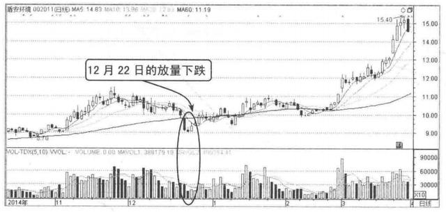 当你把“放量上涨”与“缩量上涨”搞清楚了,你就是会赚钱的人了