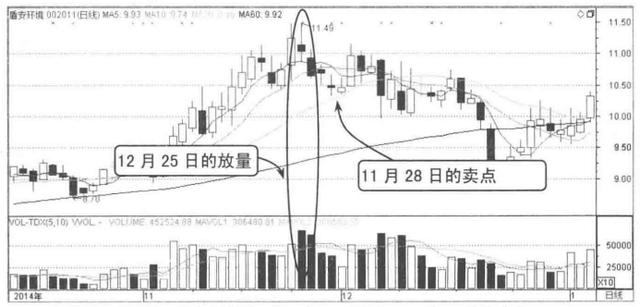 当你把“放量上涨”与“缩量上涨”搞清楚了,你就是会赚钱的人了