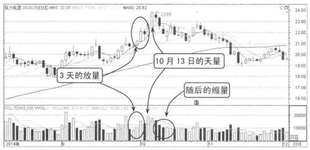当你把“放量上涨”与“缩量上涨”搞清楚了,你就是会赚钱的人了