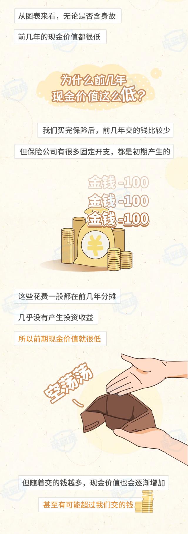 保费交了1万,凭什么只退几百块?不知道这些退保就亏了