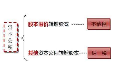 简述资本公积