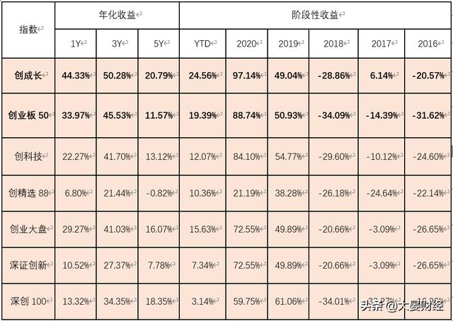 「指数长投」宽基系列2:一个收益率完爆创业板50的策略指数