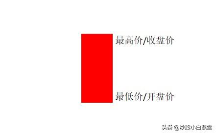 K线图不同的形态,看完你就会研判K线走势了(建议收藏)
