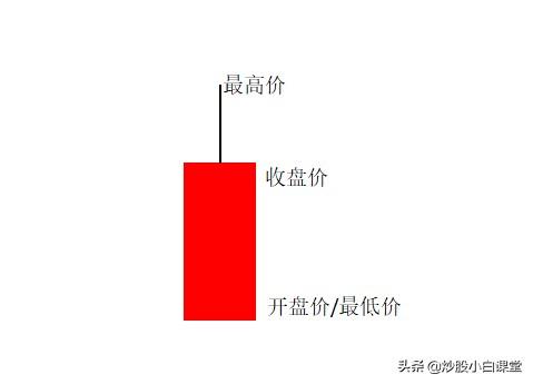 K线图不同的形态,看完你就会研判K线走势了(建议收藏)