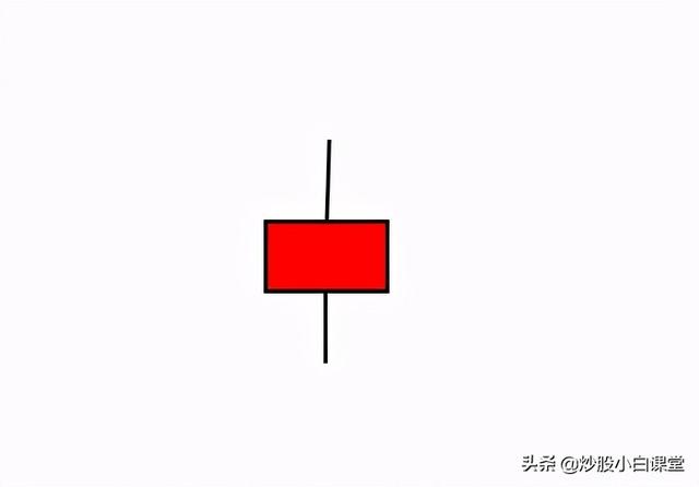 K线图不同的形态,看完你就会研判K线走势了(建议收藏)