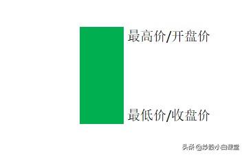 K线图不同的形态,看完你就会研判K线走势了(建议收藏)