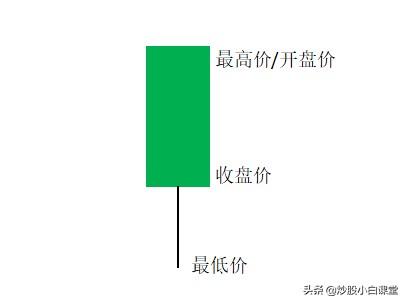 K线图不同的形态,看完你就会研判K线走势了(建议收藏)
