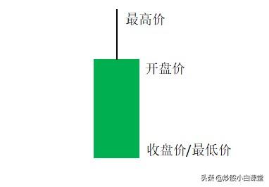 K线图不同的形态,看完你就会研判K线走势了(建议收藏)