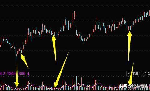 缩量″上涨″与″下跌″背后隐藏的机会，搞懂做股票还难？