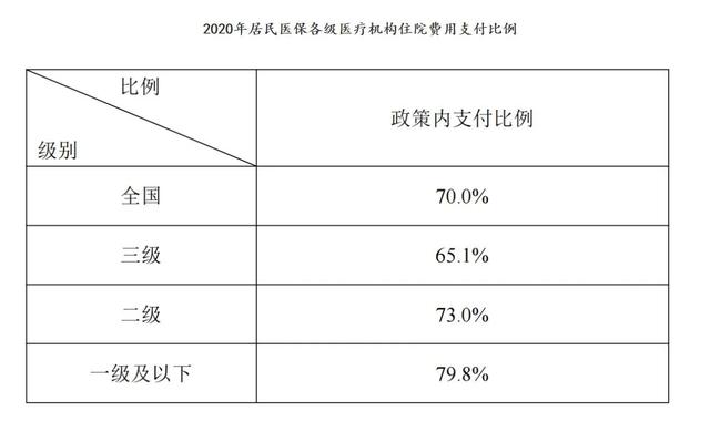 新农合是按比例报销的吗?为什么住院花一万元,报销还不足五千?