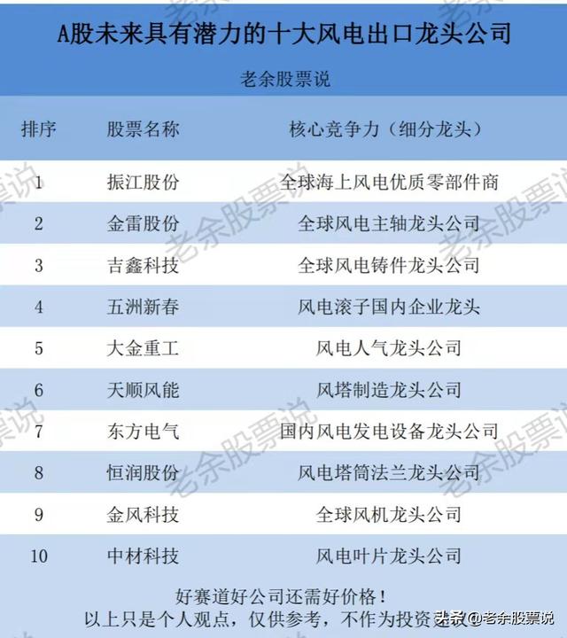 风电行业进入抢装期,盘点十大高成长的风电潜力龙头(附名单)