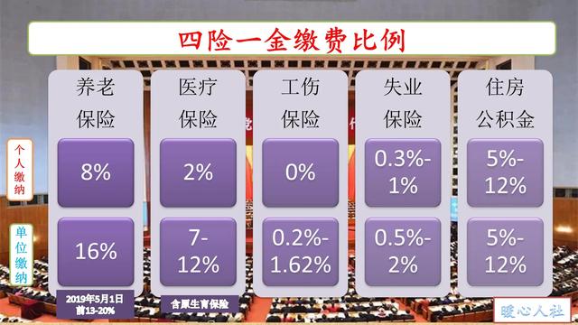 五险一金缴费基数,应该是按照什么标准确定?基数低有哪些影响?