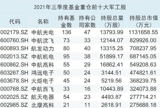 军工最近有点“靓”！中证军工指数涨幅达12.85%，军工基金份额拆分