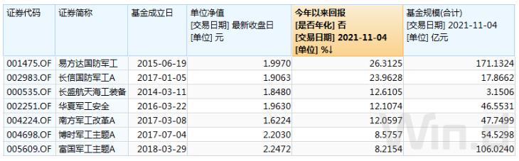 军工最近有点“靓”！中证军工指数涨幅达12.85%，军工基金份额拆分