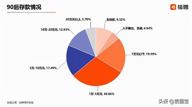 作为90后,年薪大概有多少才算正常?有多少存款才不算拖后腿?