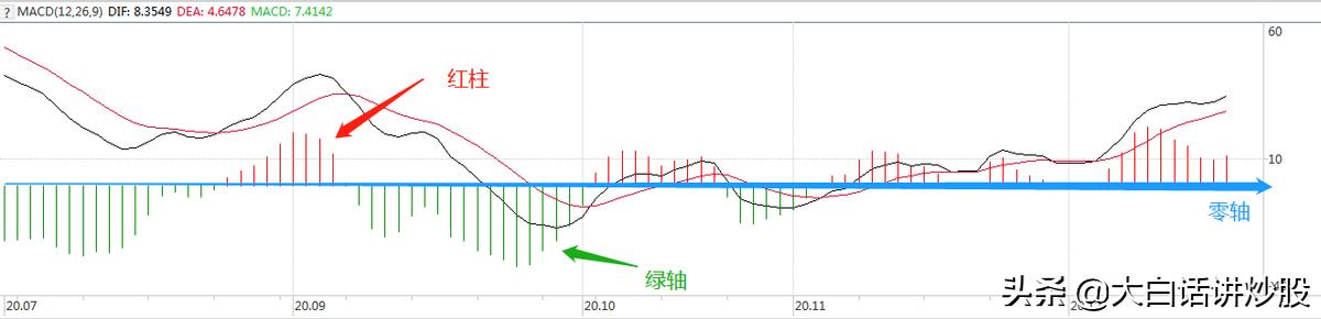 大白话讲炒股(第33期):MACD红柱、绿柱的用法有哪些?