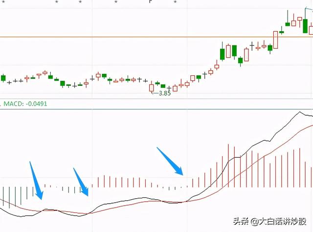 大白话讲炒股(第33期):MACD红柱、绿柱的用法有哪些?