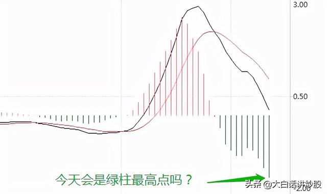 大白话讲炒股(第33期):MACD红柱、绿柱的用法有哪些?
