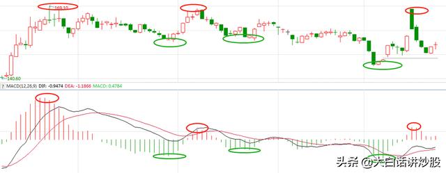 大白话讲炒股(第33期):MACD红柱、绿柱的用法有哪些?