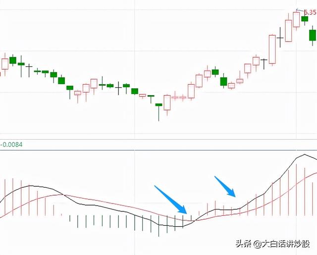 大白话讲炒股(第33期):MACD红柱、绿柱的用法有哪些?