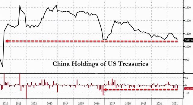 美国财政部:中国持续减持536亿美债,186吨黄金已从欧美运抵中国