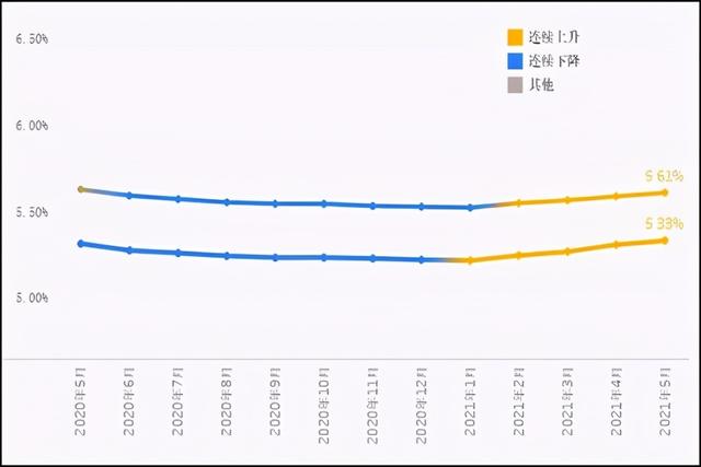 LPR连续不变,房贷选择浮动利率的是不是错了?