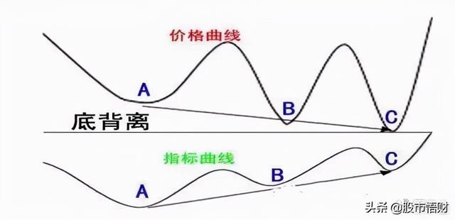 干货篇:什么是MACD顶背离与底背离,如何应用?这篇文章讲透了