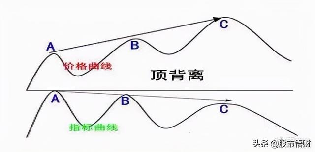 干货篇:什么是MACD顶背离与底背离,如何应用?这篇文章讲透了