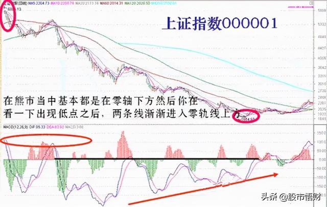干货篇:什么是MACD顶背离与底背离,如何应用?这篇文章讲透了