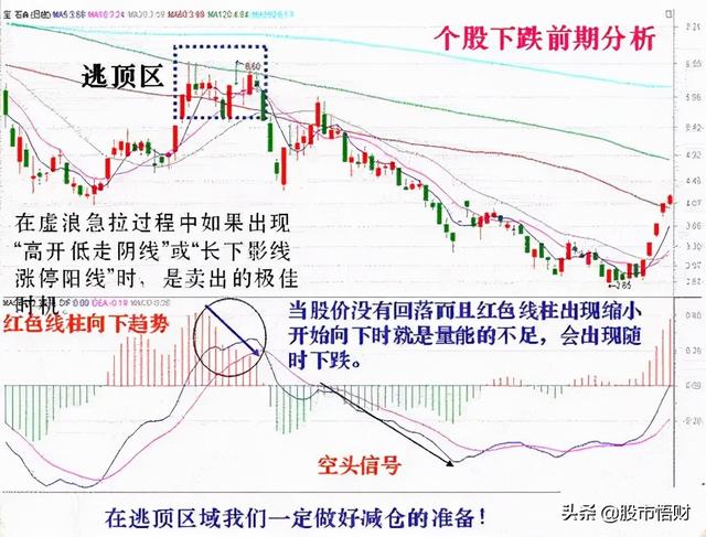 干货篇:什么是MACD顶背离与底背离,如何应用?这篇文章讲透了