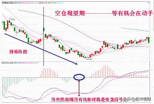 干货篇:什么是MACD顶背离与底背离,如何应用?这篇文章讲透了