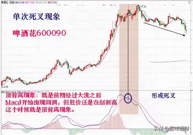 干货篇:什么是MACD顶背离与底背离,如何应用?这篇文章讲透了