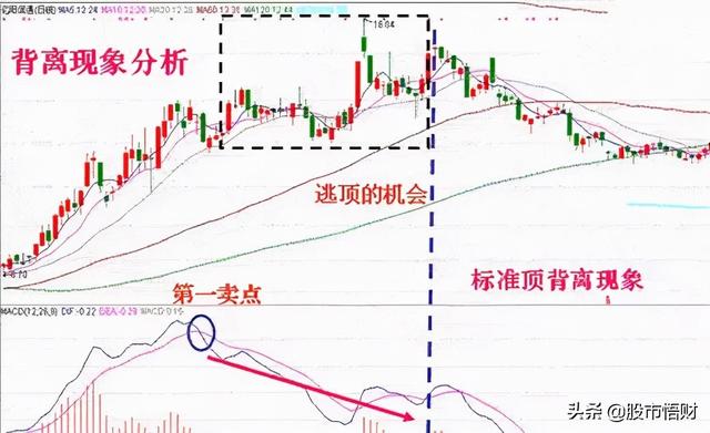 干货篇:什么是MACD顶背离与底背离,如何应用?这篇文章讲透了