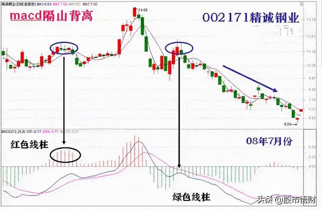 干货篇:什么是MACD顶背离与底背离,如何应用?这篇文章讲透了