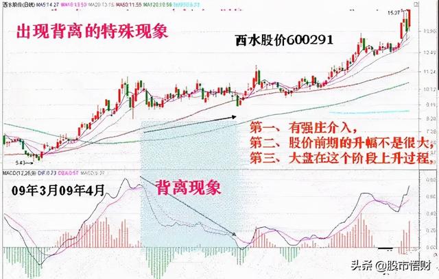 干货篇:什么是MACD顶背离与底背离,如何应用?这篇文章讲透了