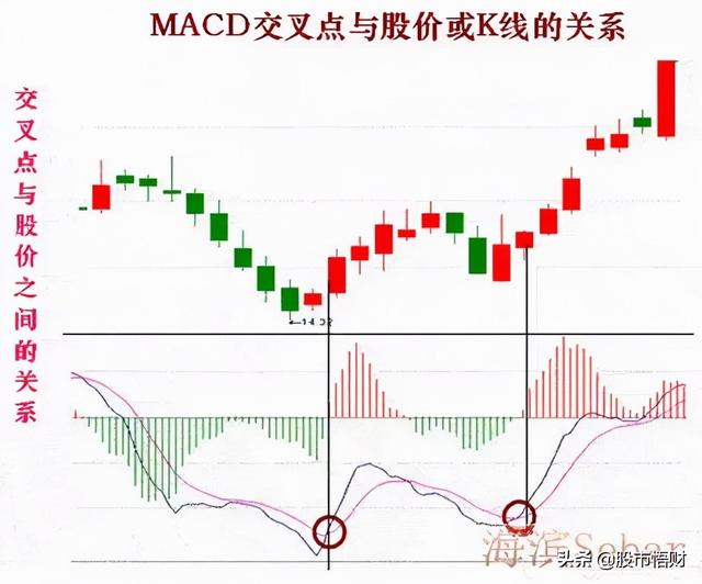 干货篇:什么是MACD顶背离与底背离,如何应用?这篇文章讲透了