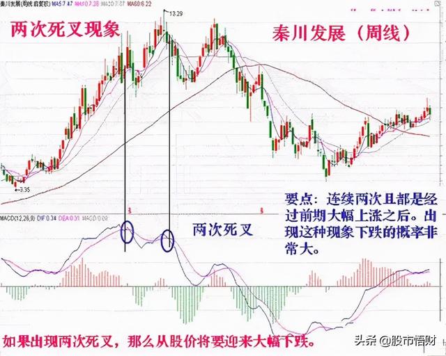 干货篇:什么是MACD顶背离与底背离,如何应用?这篇文章讲透了
