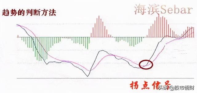 干货篇:什么是MACD顶背离与底背离,如何应用?这篇文章讲透了