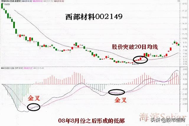 干货篇:什么是MACD顶背离与底背离,如何应用?这篇文章讲透了